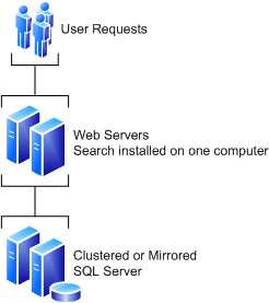 Four-server farm