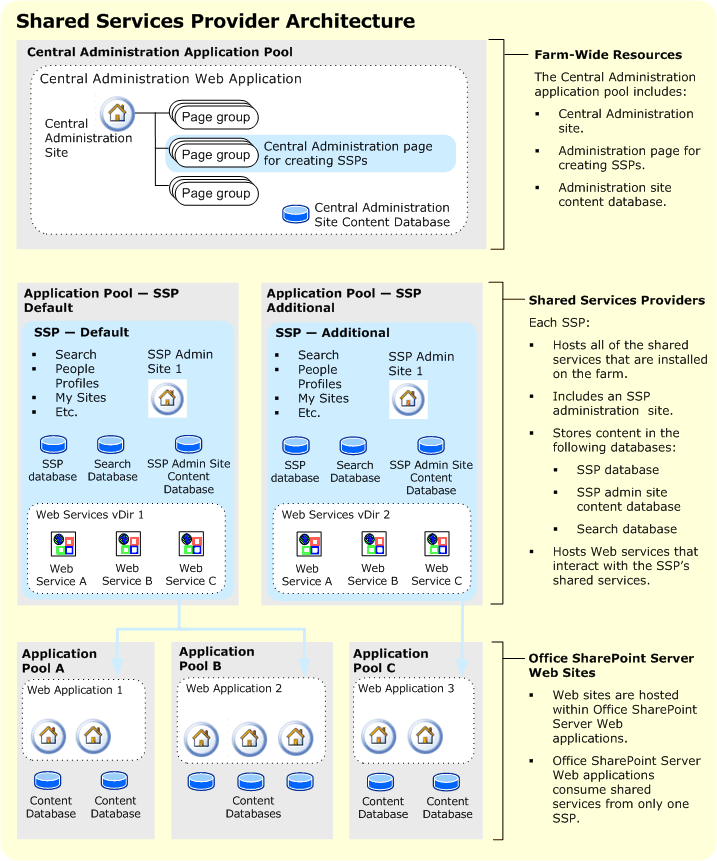 Logical architecture: farm resources used by SSPs