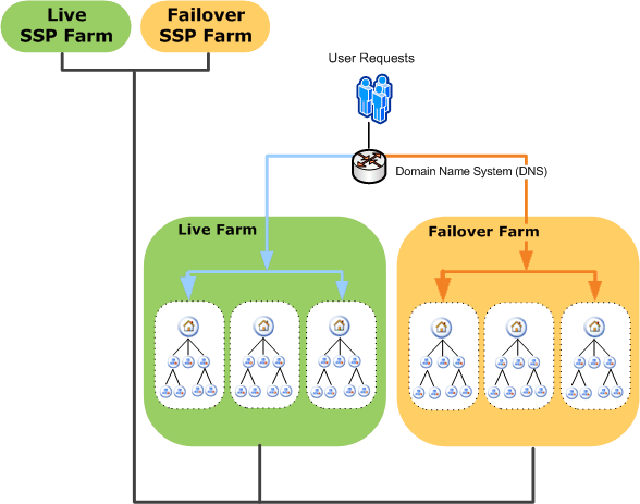 SSP failover farms