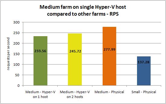 Medium farm to others using requests per second