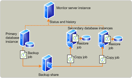 Log Shipping Process Overview