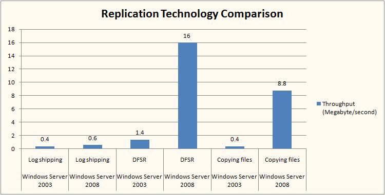 Chart of replication throughput