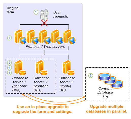 Detach databases upgrade process - part1