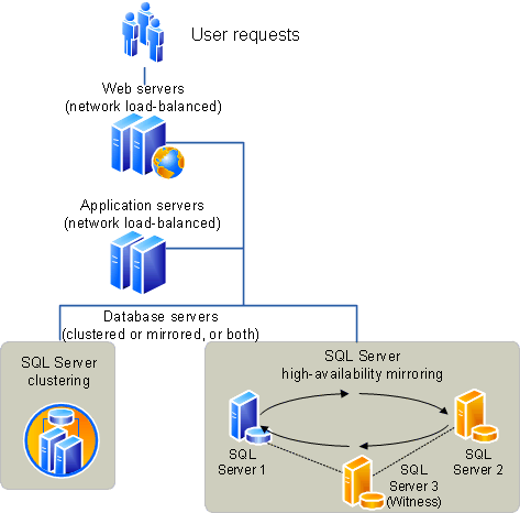 Single farm availability