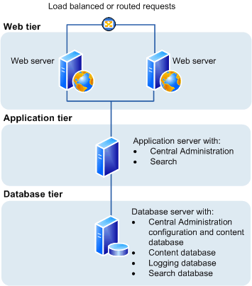 SharePoint Foundation 2010: three tier farm