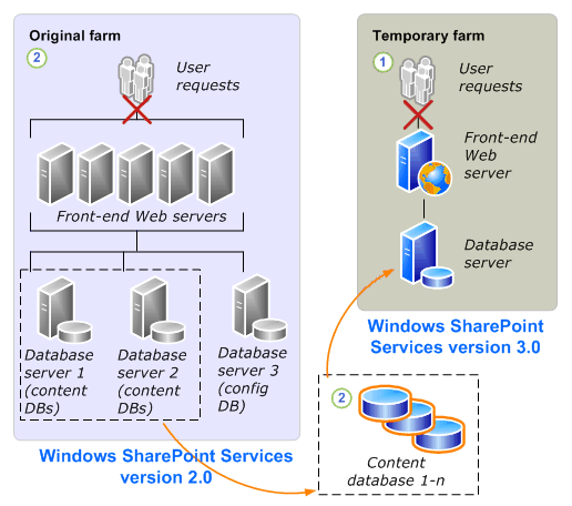 Database attach to Windows SharePoint Services 3.0