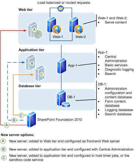 SharePoint Foundation 2010 farm: Add a server