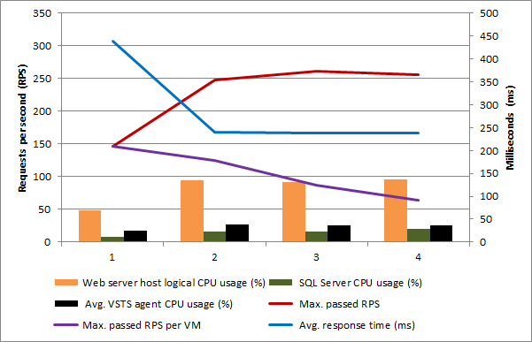 Scale out performance results for single host