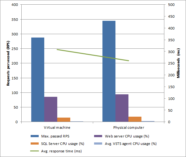 Virtual machine and physical server performance