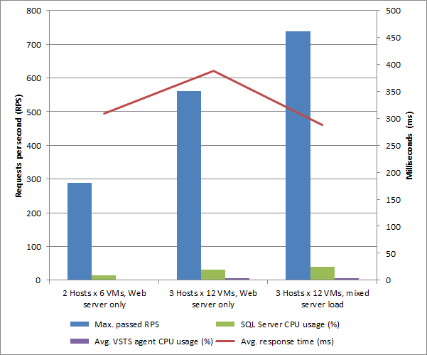 Virtual machine scale out performance results