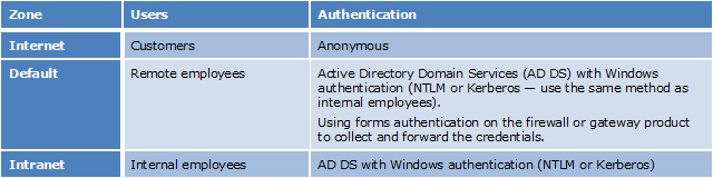 Table showing zones, users, and authentication.