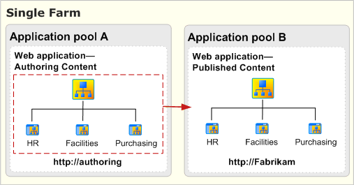 Single publishing farm for content deployment