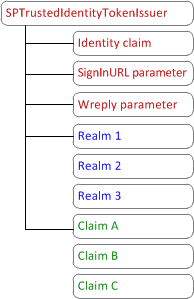 SPTrustedIdentityTokenIssuer design