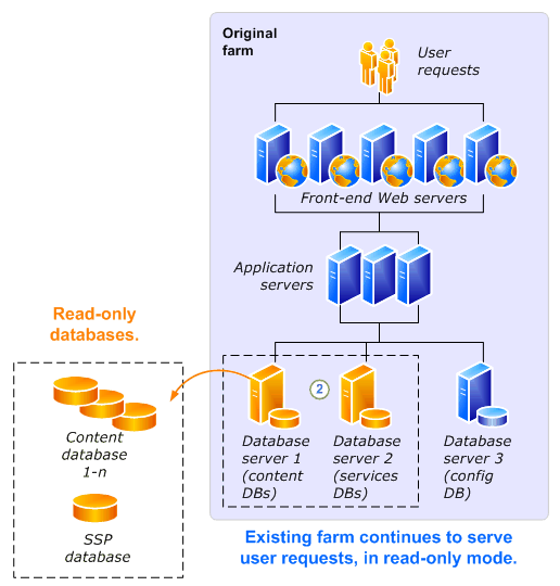 Read-only databases upgrade process - part1