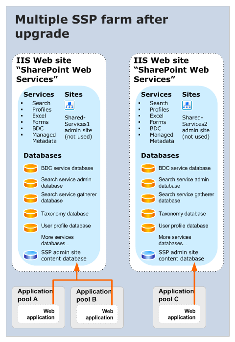 Upgrading multiple SSPs (after)