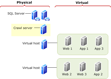 Dedicate a physical server to a role