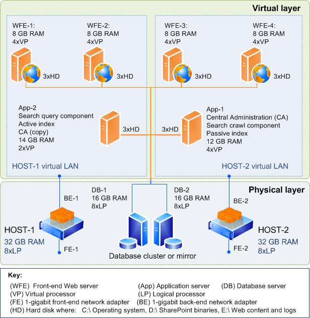 Revising a virtual architecture