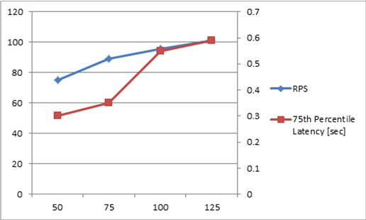 Chart with RPS and latency at 1x1 scale