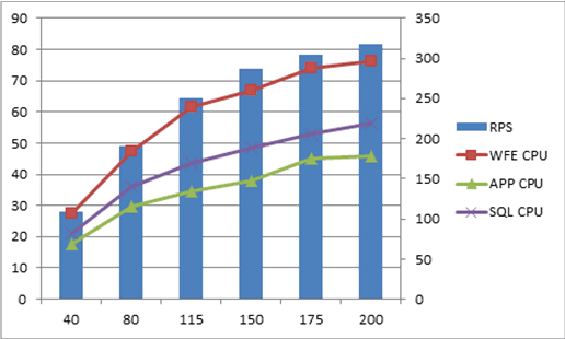 Chart with performance counters at 2x1x1 scale