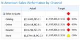 Basic PerformancePoint scorecard that has one KPI