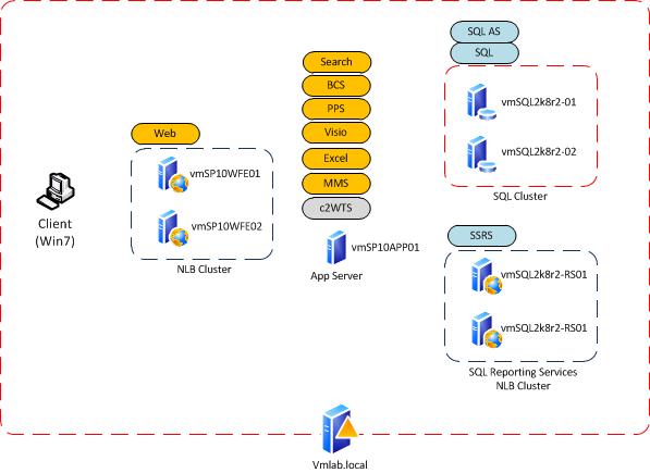 Sample farm topology diagram