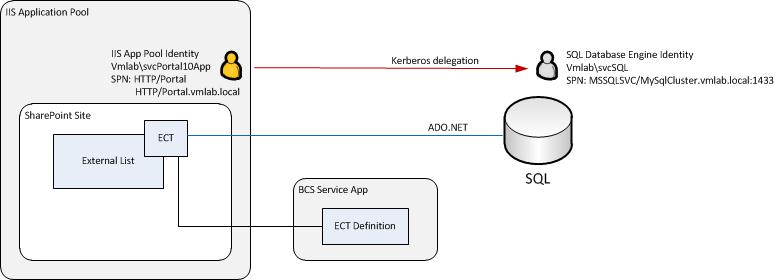 Diagram of delegation process