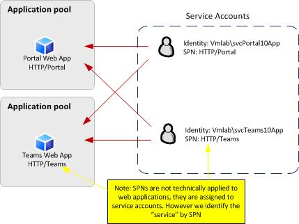 Diagram of application pool delegation