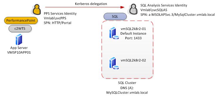 Diagram of authentication process