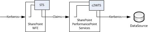 Diagram of authentication flow