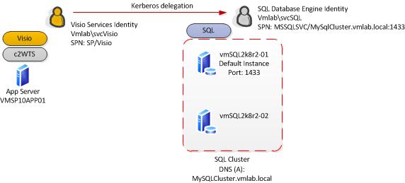 Diagram of delegation path