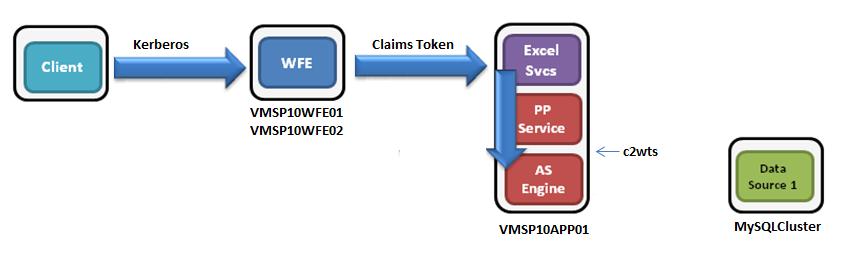 Diagram of authentication flow