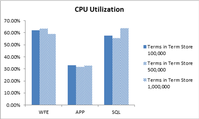 CPU Utilization