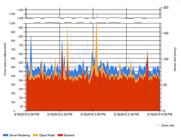 Search Query Latency Sample Report