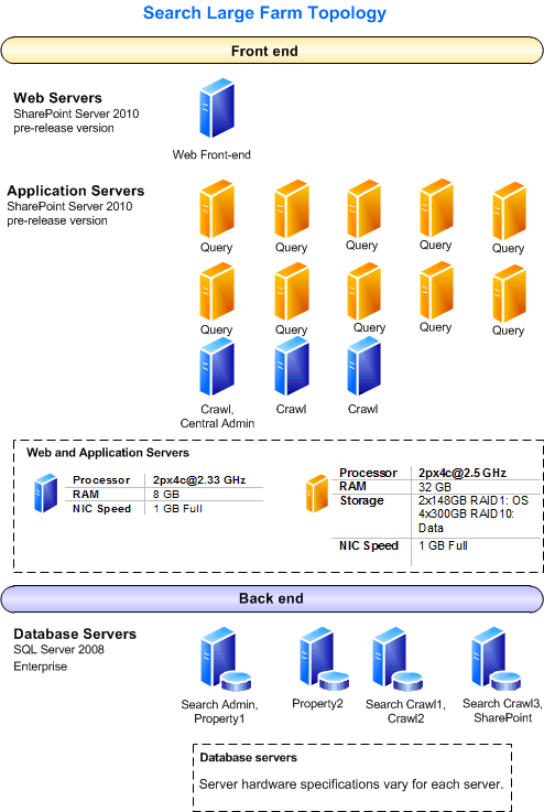 Search Large Farm Topology