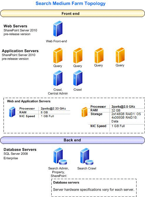 Search Medium Farm Topology