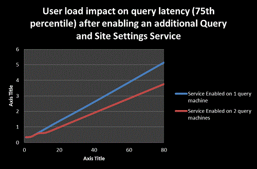 User Load Impact on Query Latency (75th Percentile