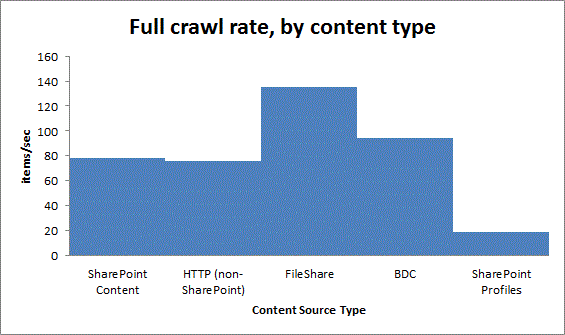 Full Crawl Rate By Content Type