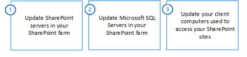 Displays the steps to configure TLS 1.1 and 1.2 in SharePoint 2010