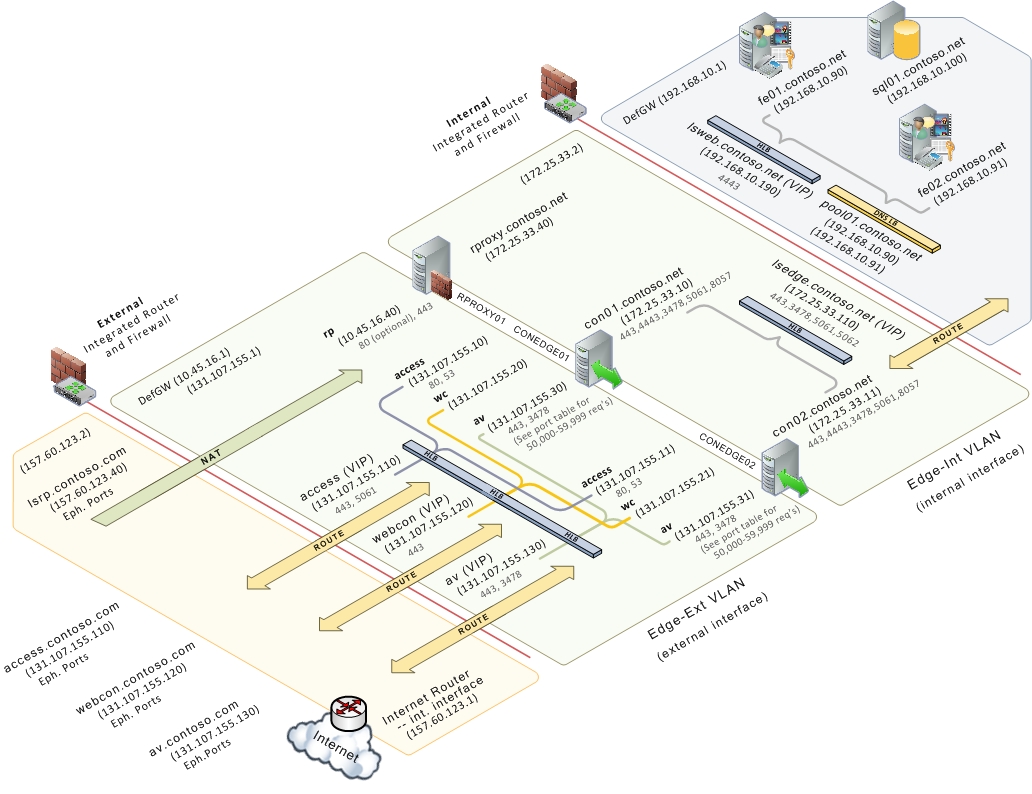 Scaled Consolidated Edge HLB Topology