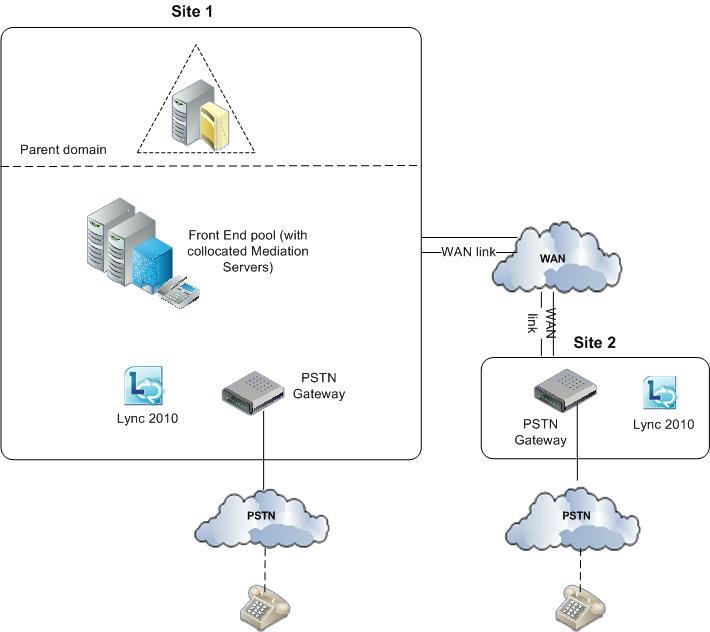 Voice Topology with Mediation Server WAN Gateway