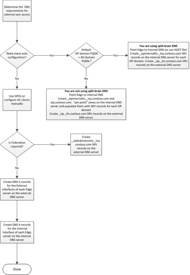 DNS Flowchart for External User Access