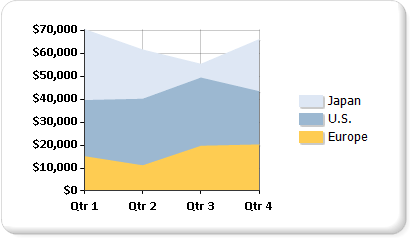 Area chart