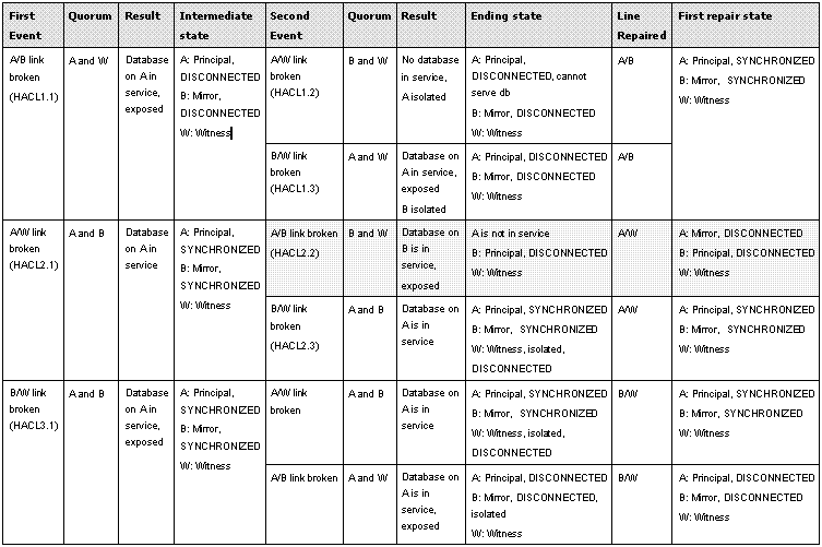 Table3