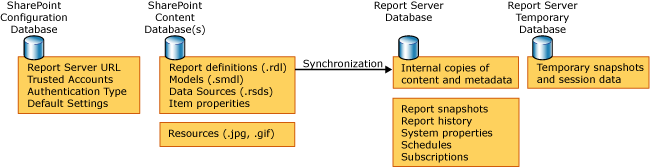 Data stores used in SharePoint integrated mode