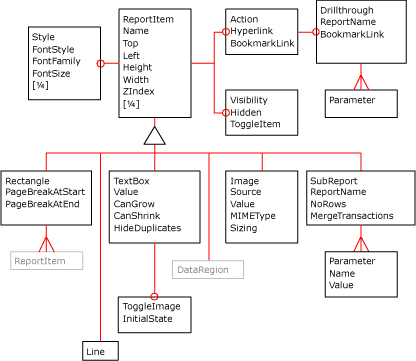 Report Items XML diagram