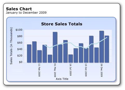 Column chart with moving average