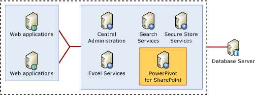 SharePoint farm topology with PowerPivot