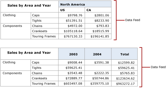 Data feeds from matrix with dynamic peer columns