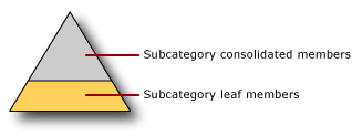 Explicit hierarchy