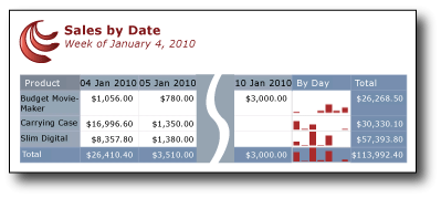 Sales by date table with sparklines